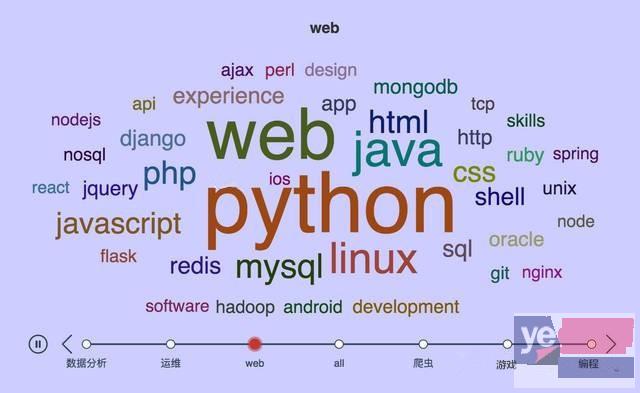 喀什前端开发 JAVA等 IT编程培训