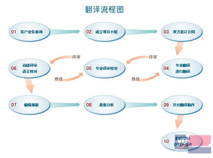 服务可靠,尽心尽力 上海口译翻译来找上海浩语翻译